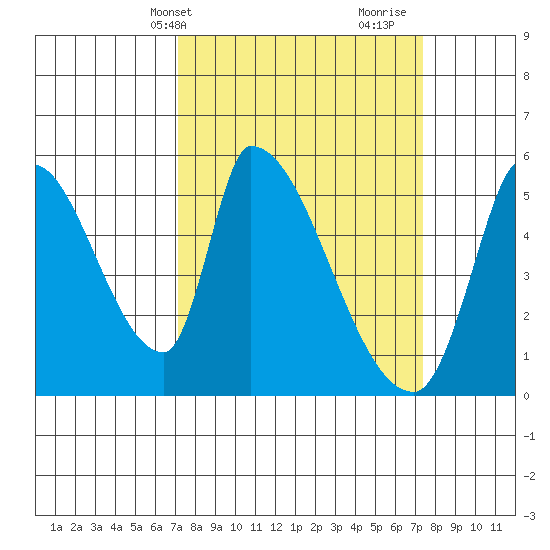 Coyote Hills Slough tide chart for Thursday, March 21, 2024