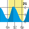 Coyote Hills Slough tide chart for Thursday, March 21, 2024