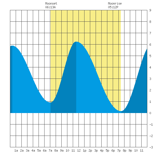 Coyote Hills Slough tide chart for Friday, March 22, 2024