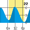 Coyote Hills Slough tide chart for Friday, March 22, 2024