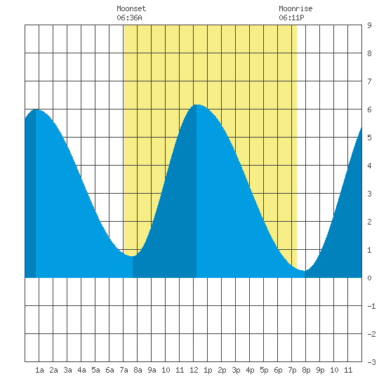 Coyote Hills Slough tide chart for Saturday, March 23, 2024