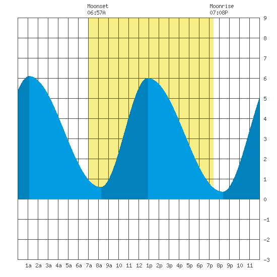 Coyote Hills Slough tide chart for Sunday, March 24, 2024