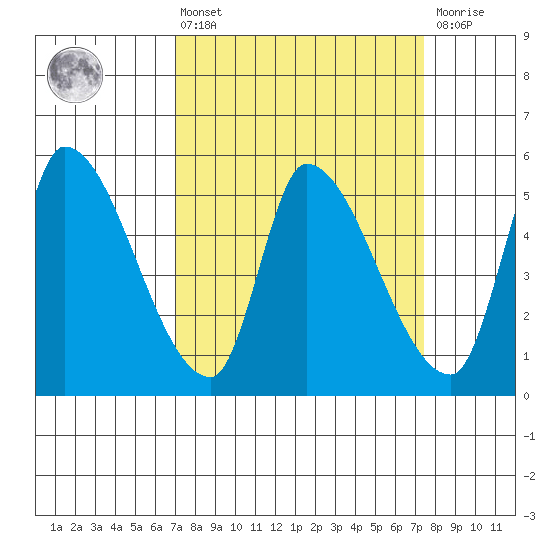 Coyote Hills Slough tide chart for Monday, March 25, 2024