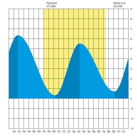 Coyote Hills Slough tide chart for Tuesday, March 26, 2024