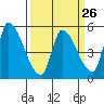 Coyote Hills Slough tide chart for Tuesday, March 26, 2024