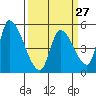 Coyote Hills Slough tide chart for Wednesday, March 27, 2024