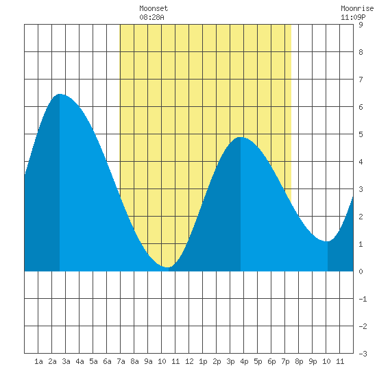 Coyote Hills Slough tide chart for Thursday, March 28, 2024