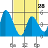 Coyote Hills Slough tide chart for Thursday, March 28, 2024