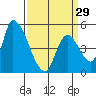 Coyote Hills Slough tide chart for Friday, March 29, 2024