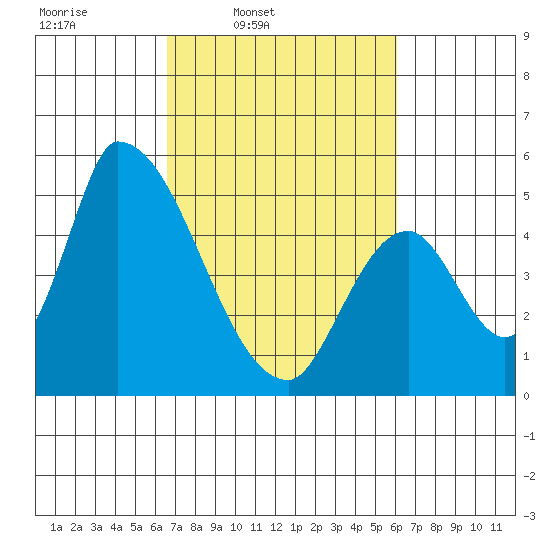 Coyote Hills Slough tide chart for Saturday, March 2, 2024