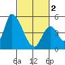 Coyote Hills Slough tide chart for Saturday, March 2, 2024