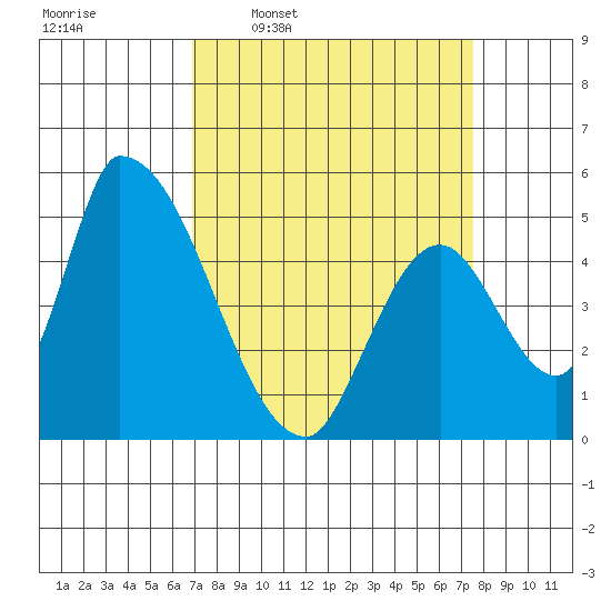 Coyote Hills Slough tide chart for Saturday, March 30, 2024