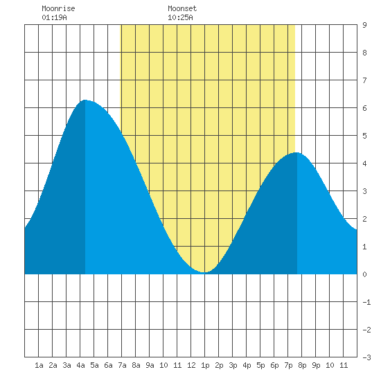 Coyote Hills Slough tide chart for Sunday, March 31, 2024