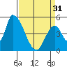 Coyote Hills Slough tide chart for Sunday, March 31, 2024