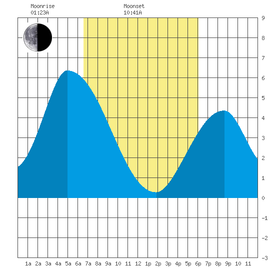 Coyote Hills Slough tide chart for Sunday, March 3, 2024
