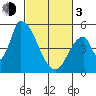 Coyote Hills Slough tide chart for Sunday, March 3, 2024