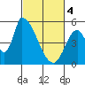Coyote Hills Slough tide chart for Monday, March 4, 2024