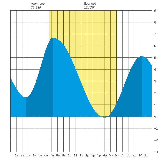 Coyote Hills Slough tide chart for Tuesday, March 5, 2024