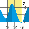 Coyote Hills Slough tide chart for Thursday, March 7, 2024