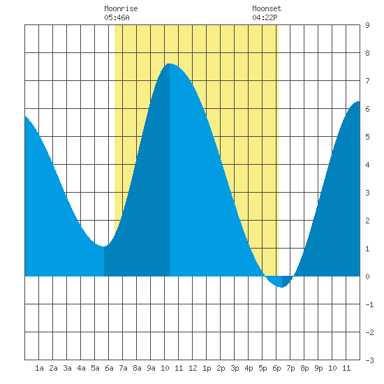 Coyote Hills Slough tide chart for Friday, March 8, 2024