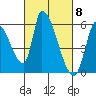 Coyote Hills Slough tide chart for Friday, March 8, 2024