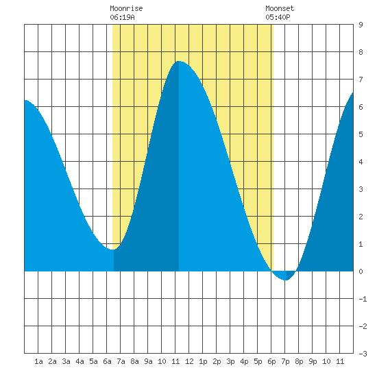 Coyote Hills Slough tide chart for Saturday, March 9, 2024