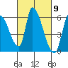 Coyote Hills Slough tide chart for Saturday, March 9, 2024