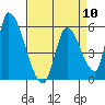 Coyote Hills Slough tide chart for Wednesday, April 10, 2024