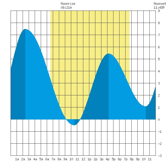 Coyote Hills Slough tide chart for Thursday, April 11, 2024