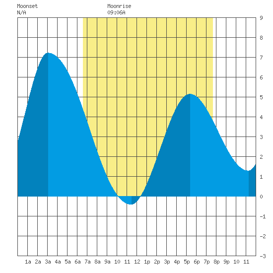 Coyote Hills Slough tide chart for Friday, April 12, 2024