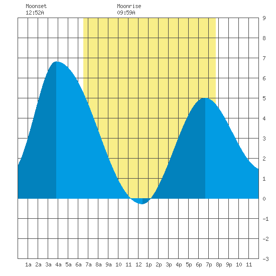 Coyote Hills Slough tide chart for Saturday, April 13, 2024
