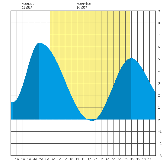 Coyote Hills Slough tide chart for Sunday, April 14, 2024