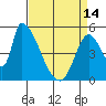 Coyote Hills Slough tide chart for Sunday, April 14, 2024