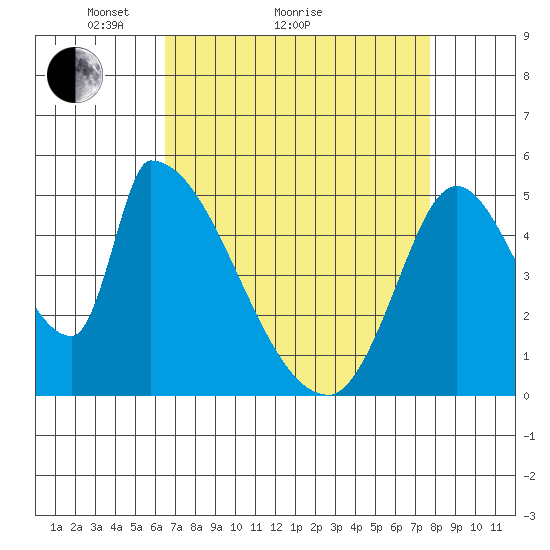 Coyote Hills Slough tide chart for Monday, April 15, 2024