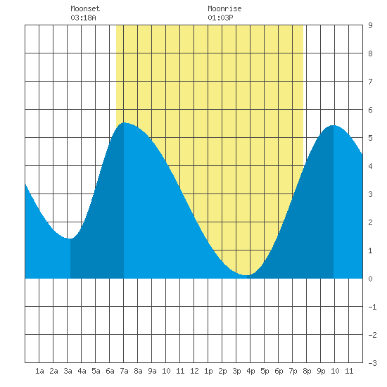 Coyote Hills Slough tide chart for Tuesday, April 16, 2024