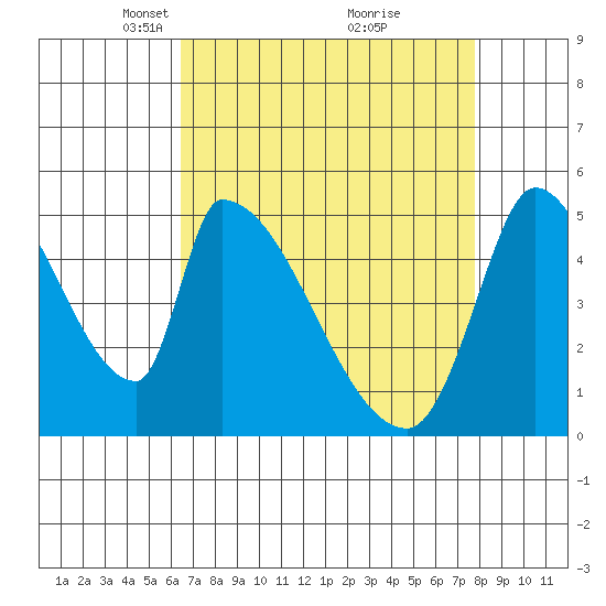 Coyote Hills Slough tide chart for Wednesday, April 17, 2024