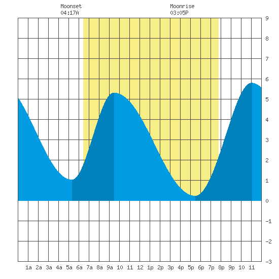 Coyote Hills Slough tide chart for Thursday, April 18, 2024