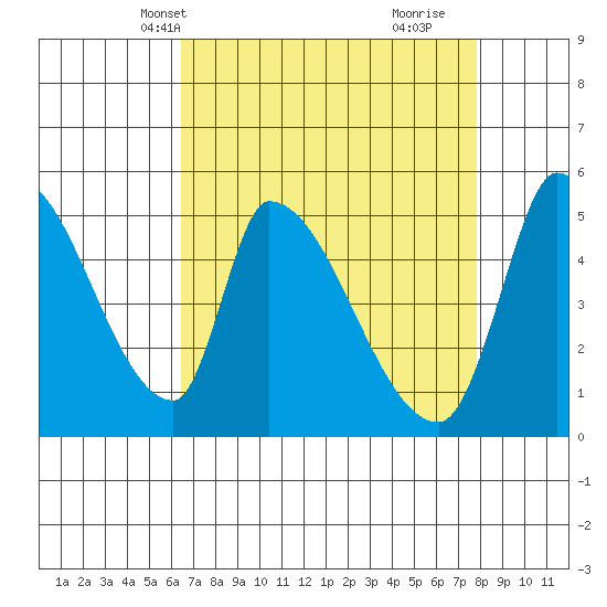 Coyote Hills Slough tide chart for Friday, April 19, 2024