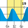 Coyote Hills Slough tide chart for Friday, April 19, 2024