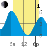 Coyote Hills Slough tide chart for Monday, April 1, 2024
