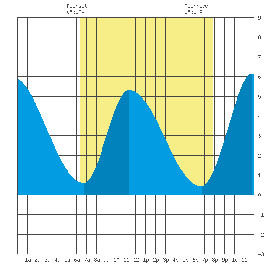 Coyote Hills Slough tide chart for Saturday, April 20, 2024