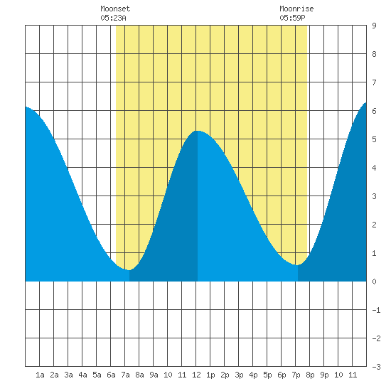 Coyote Hills Slough tide chart for Sunday, April 21, 2024