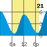 Coyote Hills Slough tide chart for Sunday, April 21, 2024