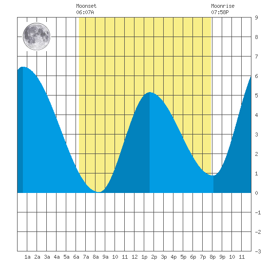Coyote Hills Slough tide chart for Tuesday, April 23, 2024