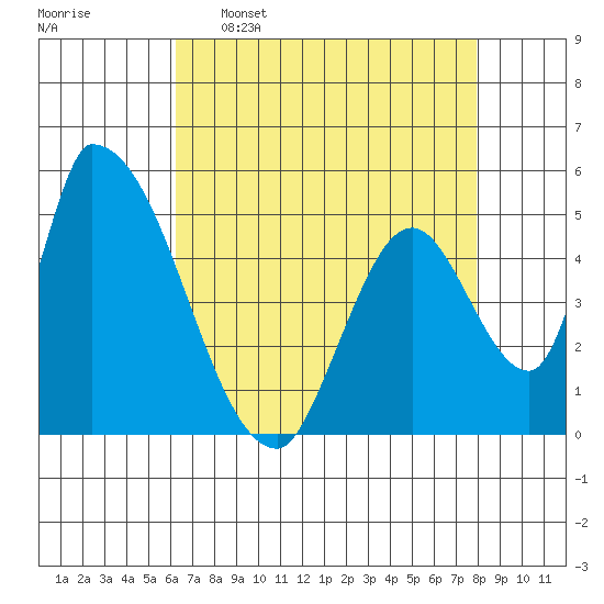 Coyote Hills Slough tide chart for Saturday, April 27, 2024