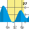 Coyote Hills Slough tide chart for Saturday, April 27, 2024