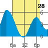 Coyote Hills Slough tide chart for Sunday, April 28, 2024