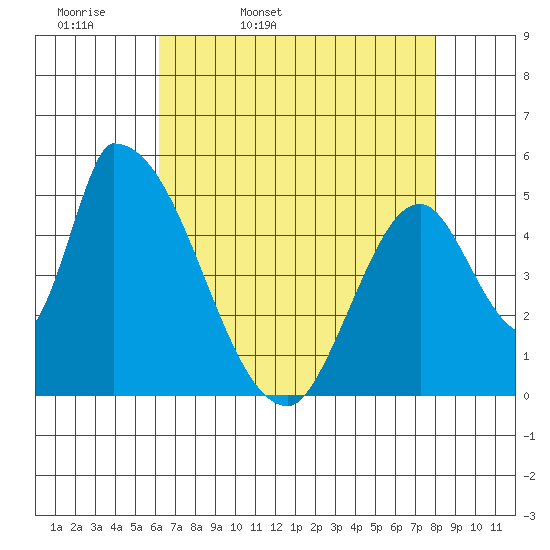 Coyote Hills Slough tide chart for Monday, April 29, 2024