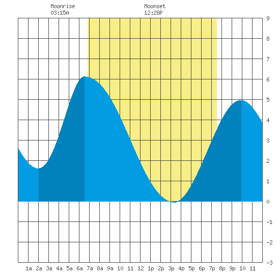 Coyote Hills Slough tide chart for Tuesday, April 2, 2024