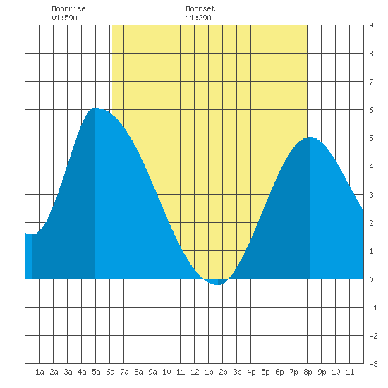 Coyote Hills Slough tide chart for Tuesday, April 30, 2024
